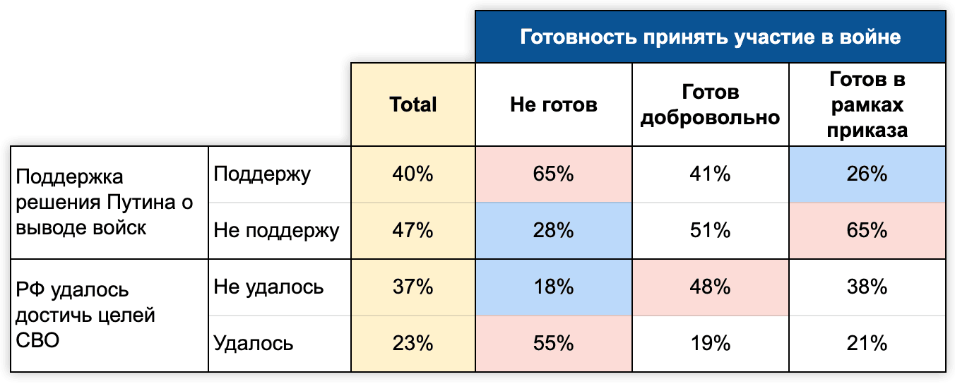 Реваншисты и пацифисты: готовность участвовать в войне, оценка ее результатов и отношение к решению о выводе войск, февраль 2023 года, % от числа опрошенных