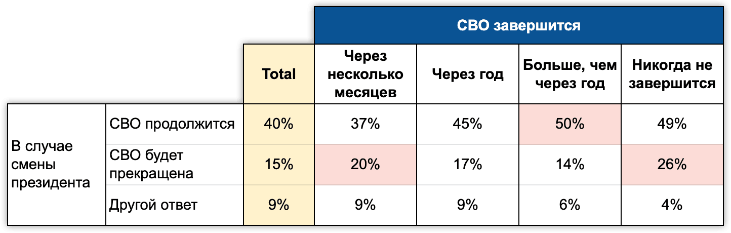 Ожидания завершения войны в случае смены президента России в разных группах, февраль 2023 года, % от числа опрошенных