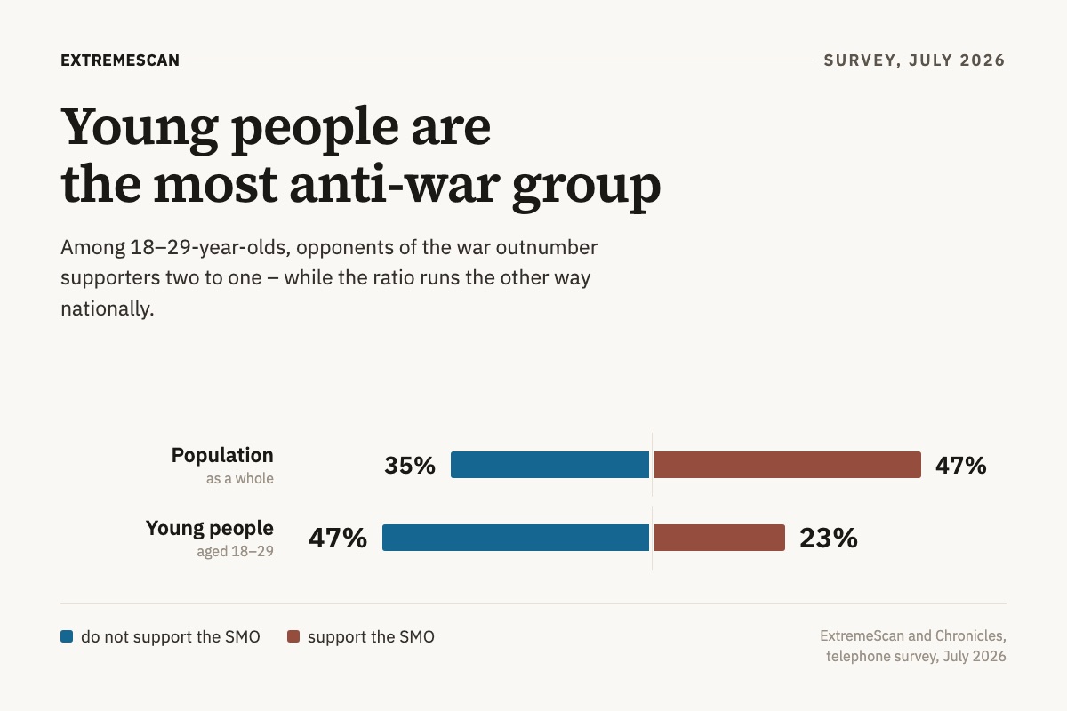 ExtremeScan chart: among the population as a whole 47% support the special military operation and 35% do not; among 18–29-year-olds the ratio is reversed – 23% and 47%.