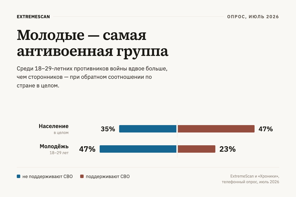 Диаграмма ExtremeScan: среди населения в целом СВО поддерживают 47%, не поддерживают 35%; среди 18–29-летних соотношение обратное — 23% и 47%.