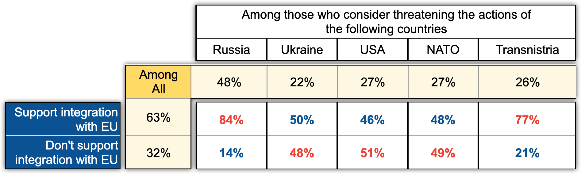 Table 1. Support for integration with the EU depending on the threat perception. (ExteremeScan Project "Moldova and Transnistria" May 2022)