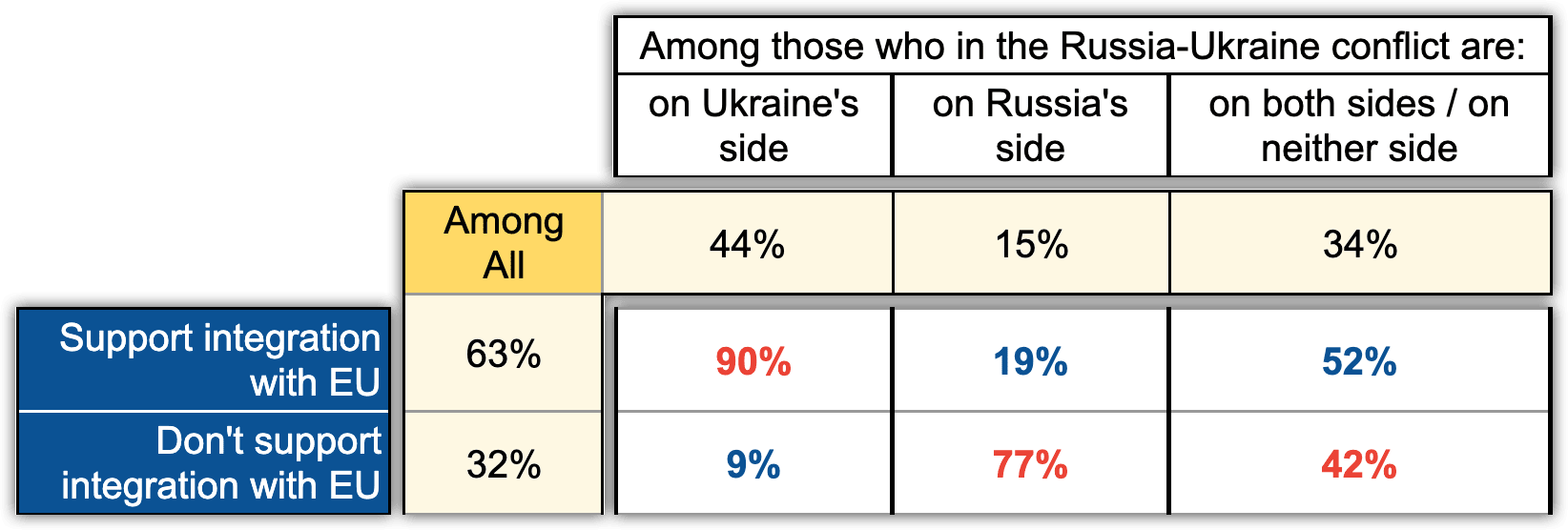 Table 2. Support for integration with the EU depending on the side in the Russia-Ukraine conflict. (ExteremeScan Project "Moldova and Transnistria" May 2022)