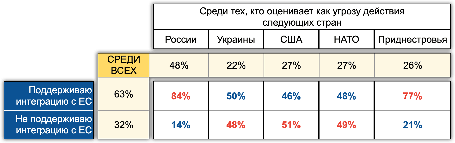 Таблица 1. Поддержка интеграции с ЕС в зависимости от восприятия угроз. (Проект ExtremeScan “Молдова и Приднестровье”. Исследование проведено компанией Info Sapiens 16 мая - 5 июня 2022 года методом телефонных интервью с помощью компьютера (CATI). Выборка 1176 респондентов репрезентативна взрослому населению Молдовы без учета Приднестровья)