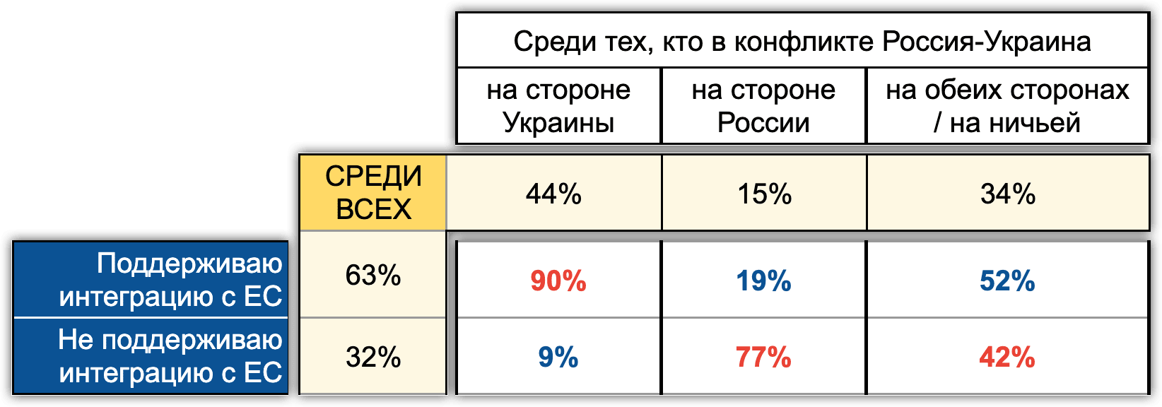 Таблица 2. Поддержка интеграции с ЕС в зависимости от стороны в конфликте России с Украиной (Проект ExtremeScan “Молдова и Приднестровье”, Май 2022)