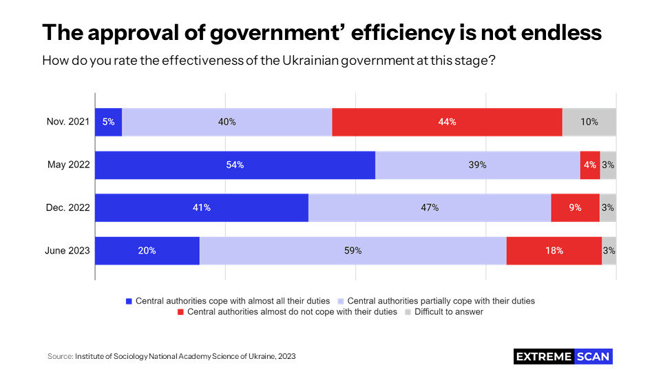 The approval of government’ efficiency is not endless