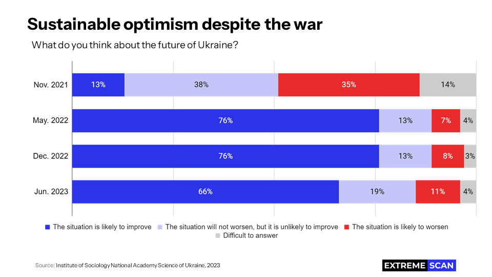 Sustainable optimism despite the war