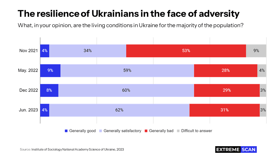The resilience of Ukrainians in the face of adversity