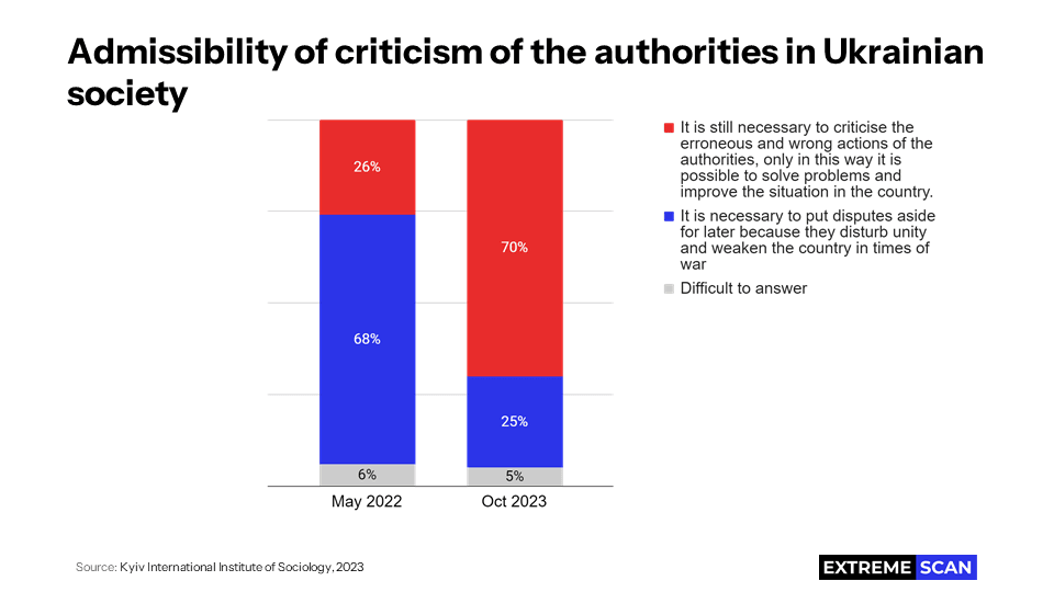 Admissibility of criticism of the authorities in Ukrainian society