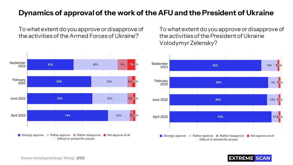 Dynamics of approval of the work of the AFU and the President of Ukraine