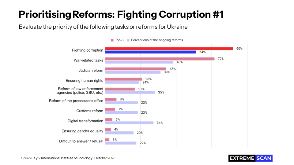 Prioritising Reforms: Fighting Corruption #1