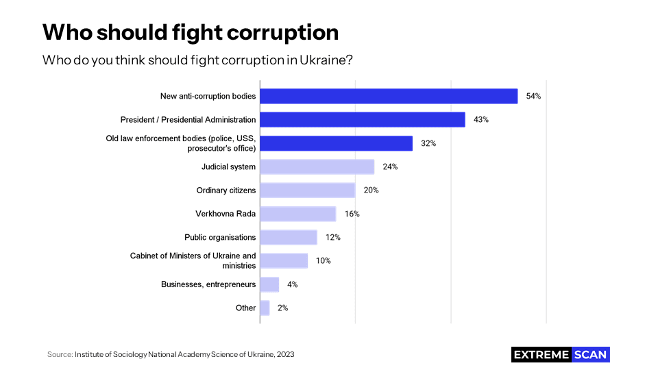 Who should fight corruption