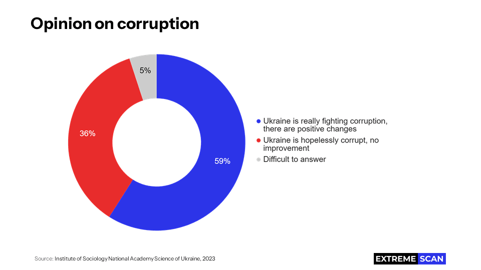 Opinion on corruption