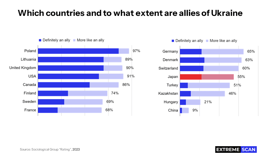 Which countries and to what extent are allies of Ukraine