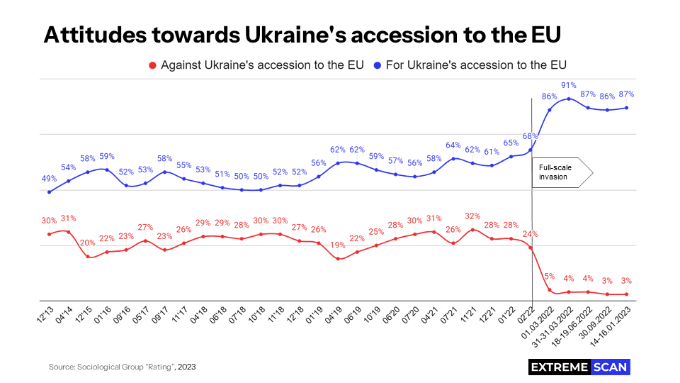 Attitudes towards Ukraine's accession to the EU