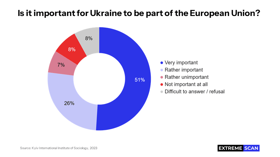 Is it important for Ukraine to be part of the European Union?