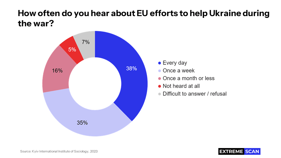 How often do you hear about EU efforts to help Ukraine during the war?