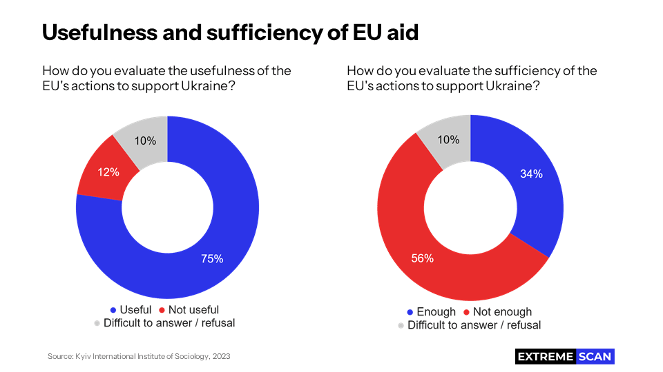 Usefulness and sufficiency of EU aid
