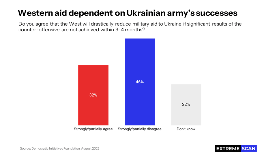 Western aid dependent on Ukrainian army's successes