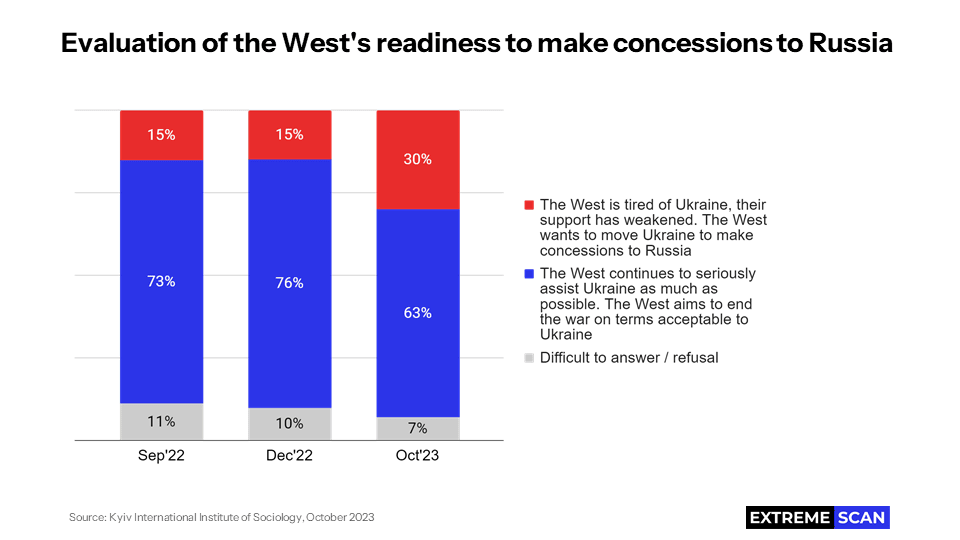 Evaluation of the West's readiness to make concessions to Russia