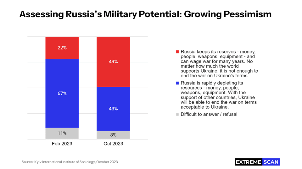 Assessing Russia's Military Potential: Growing Pessimism