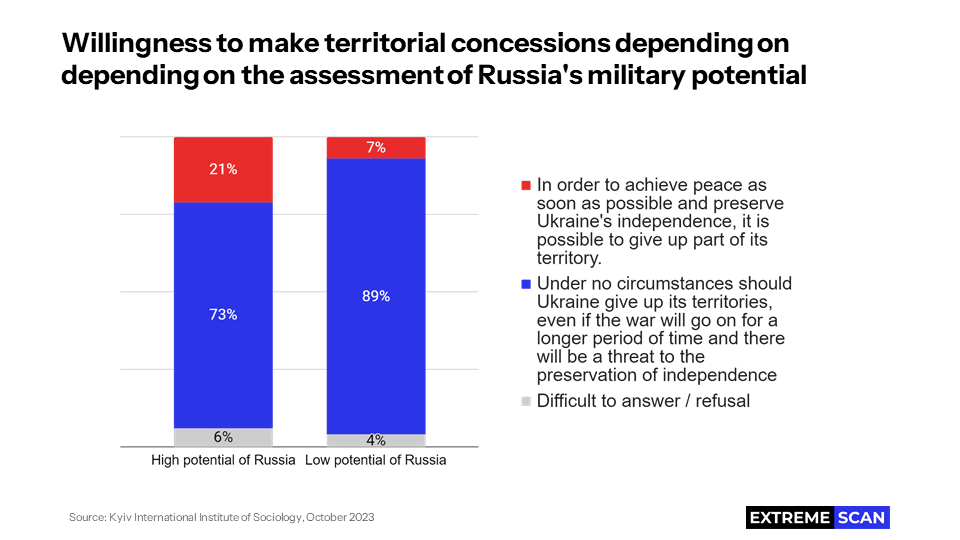 Willingness to make territorial concessions