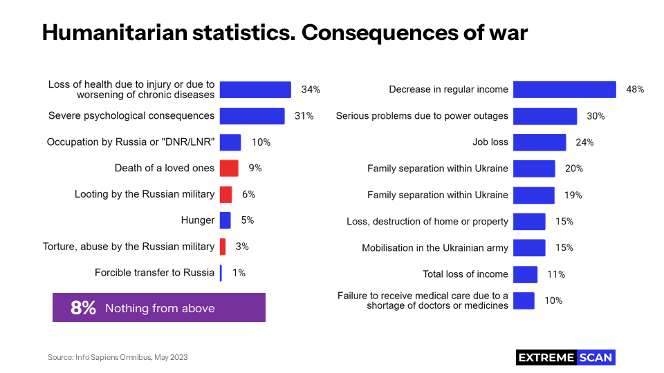 Humanitarian statistics