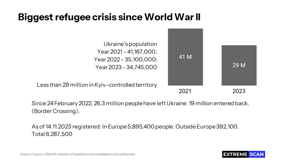 Biggest refugee crisis since World War II