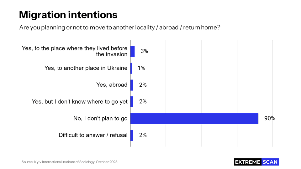 Migration intentions