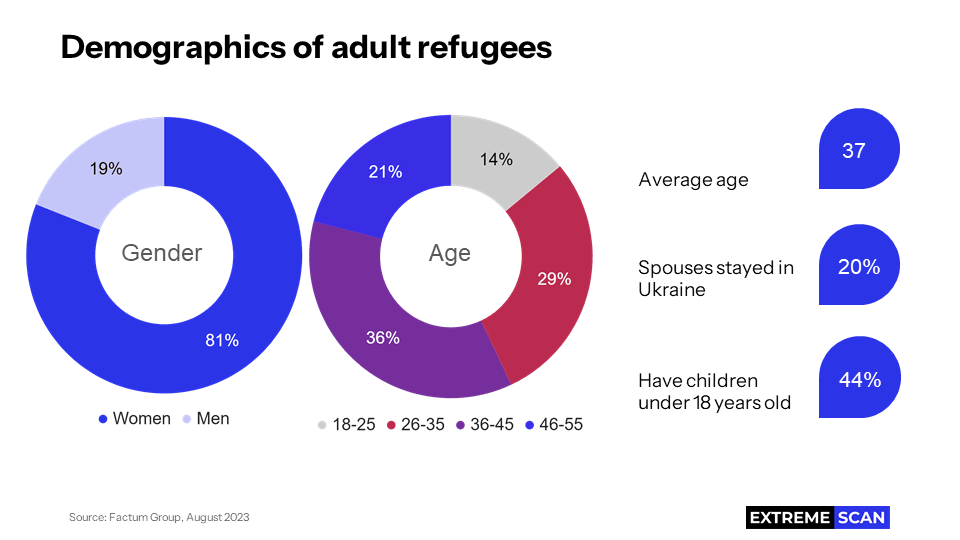 Demographics of adult refugees
