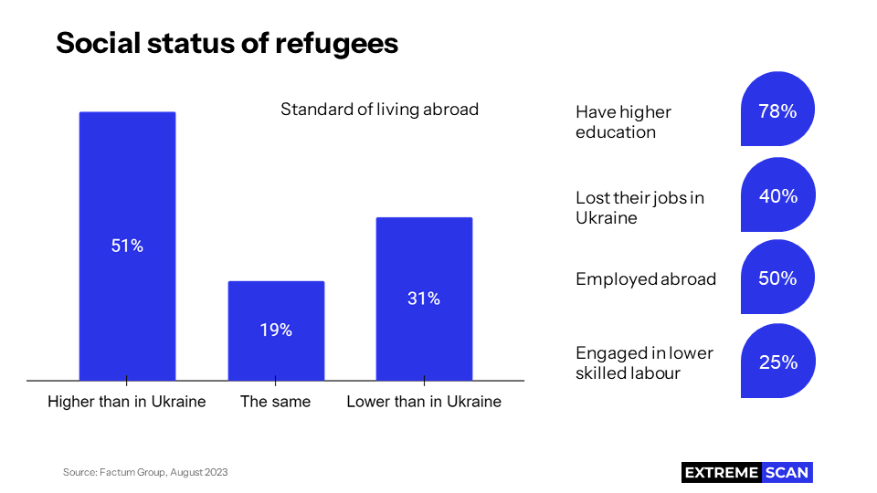 Social status of refugees