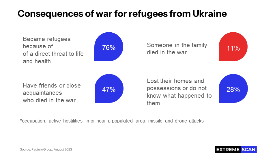 Consequences of war for refugees from Ukraine