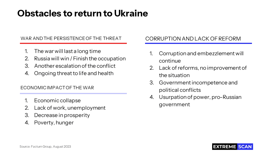 Obstacles to return to Ukraine