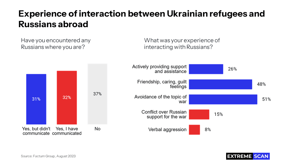Experience of interaction between Ukrainian refugees and Russians abroad