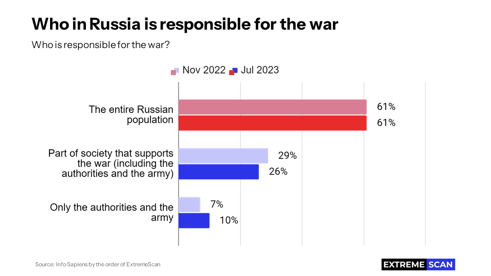 Who in Russia is responsible for the war