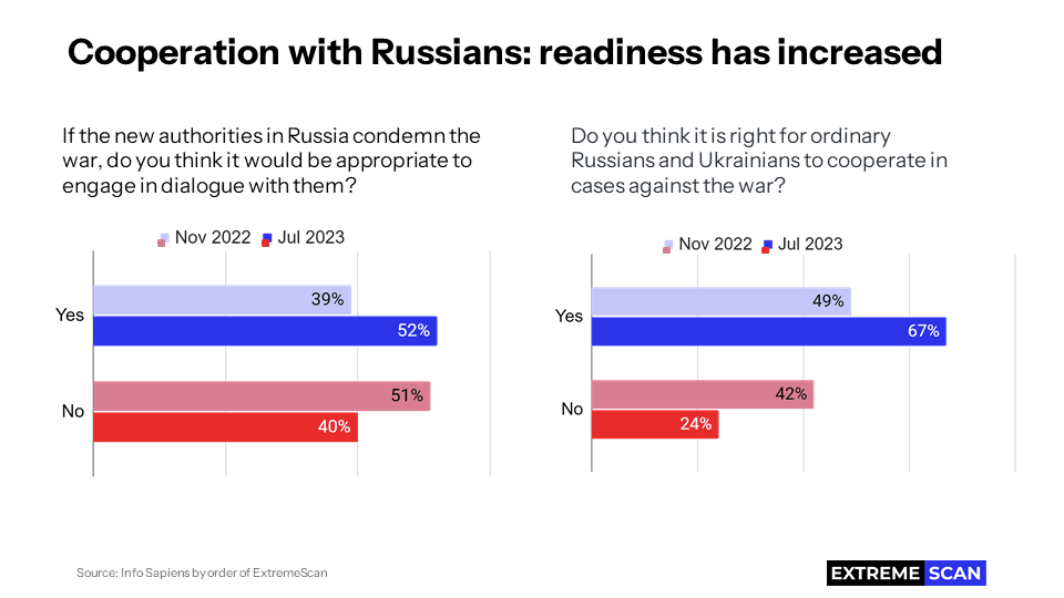 Cooperation with Russians: readiness has increased