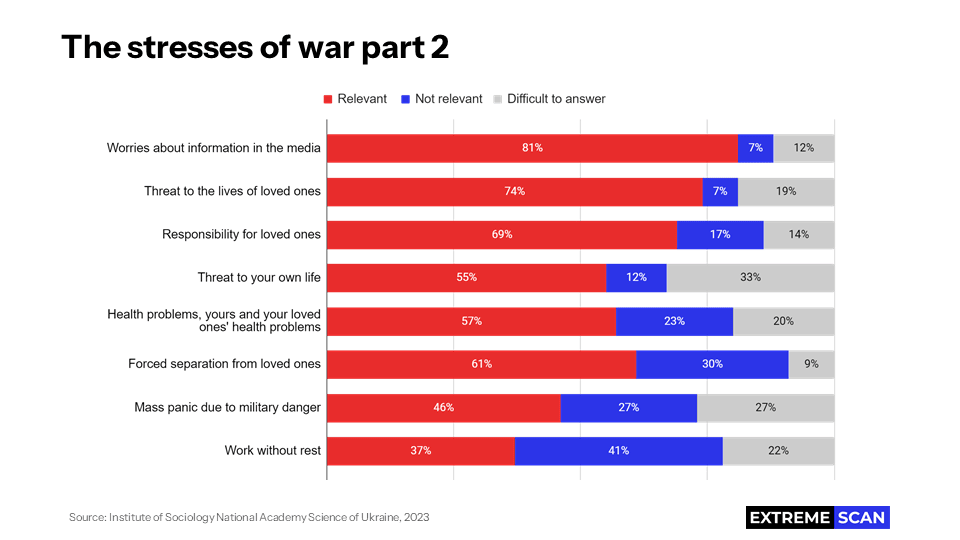 The Stresses of War 2
