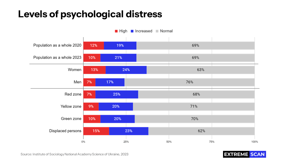 Levels of psychological distress