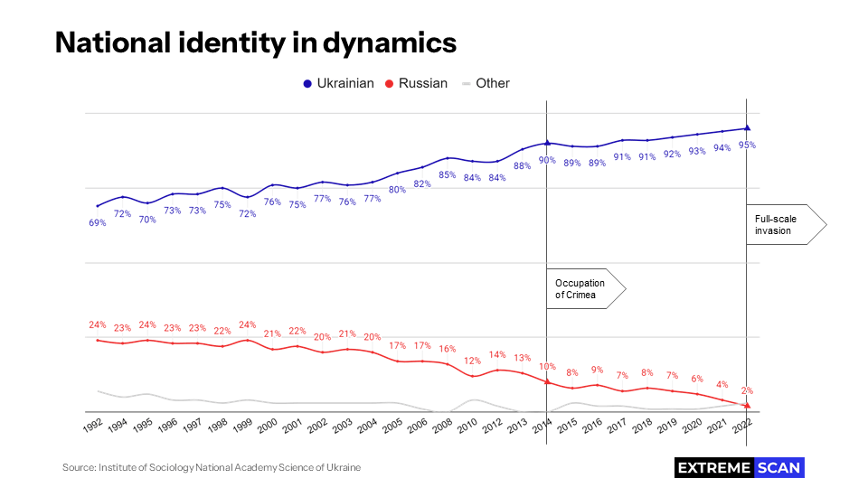 National identity in dynamics