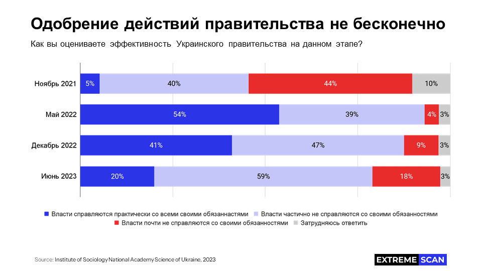 Одобрение действий правительства не бесконечно