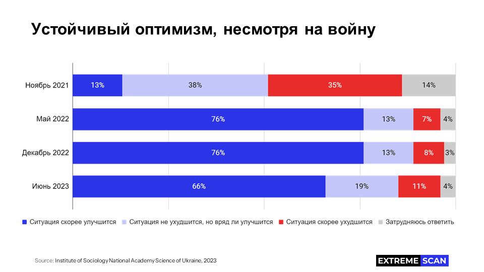 Устойчивый оптимизм, несмотря на войну