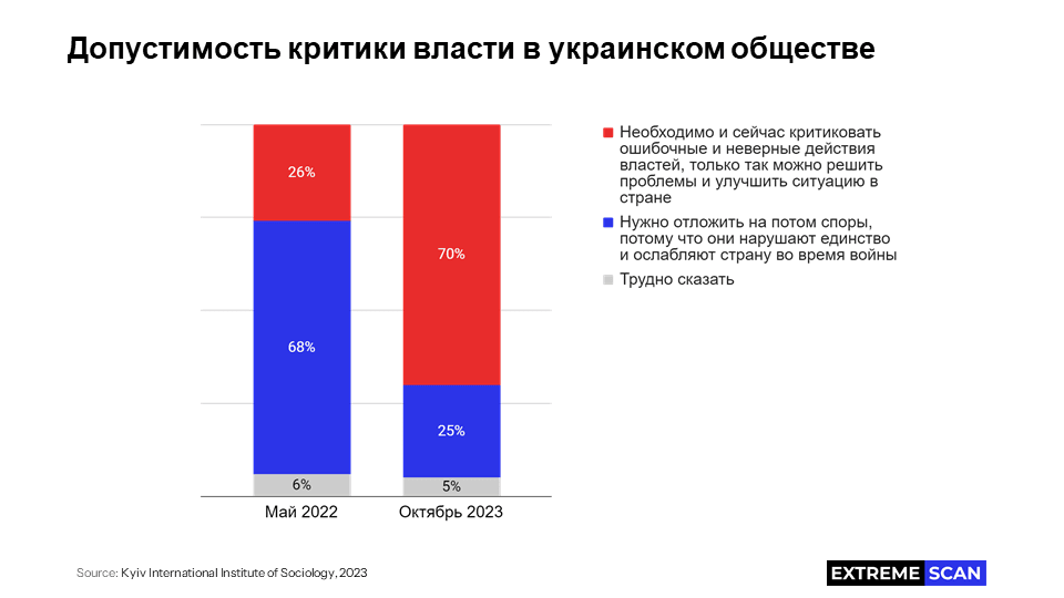 Допустимость критики власти в украинском обществе