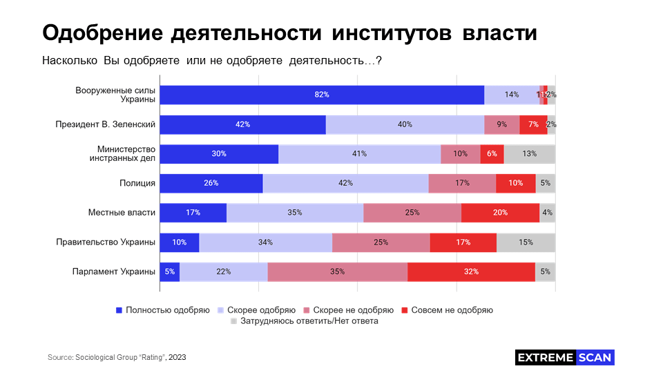Одобрение деятельности институтов власти