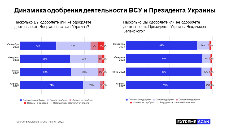Динамика одобрения деятельности ВСУ и Президента