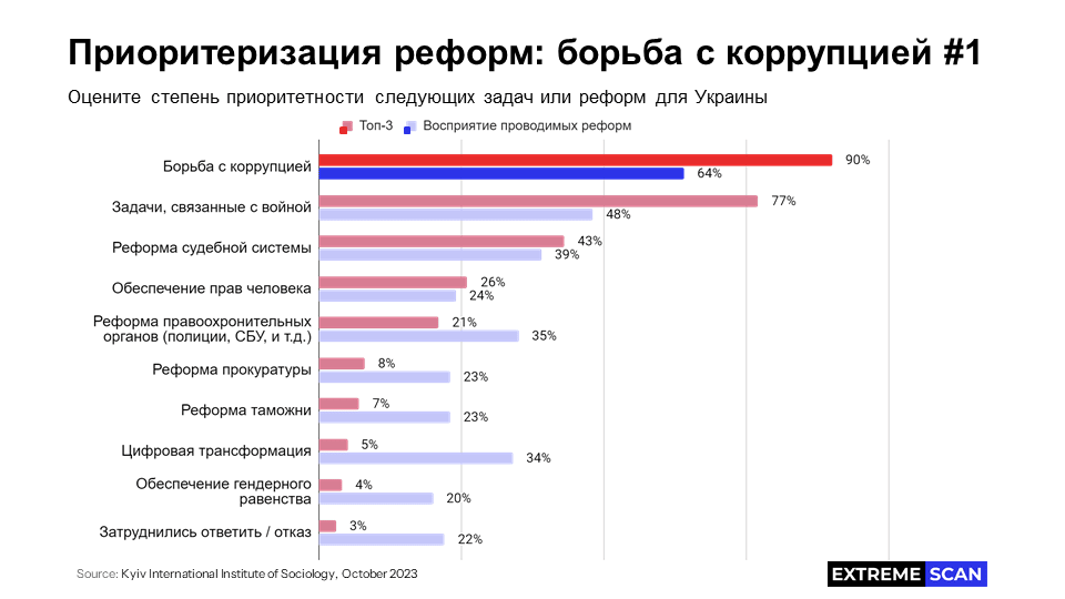 Приоритезация реформ: борьба с коррупцией