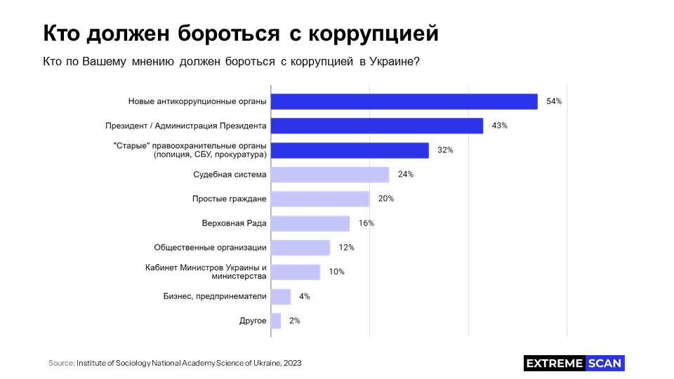 Кто должен бороться с коррупцией