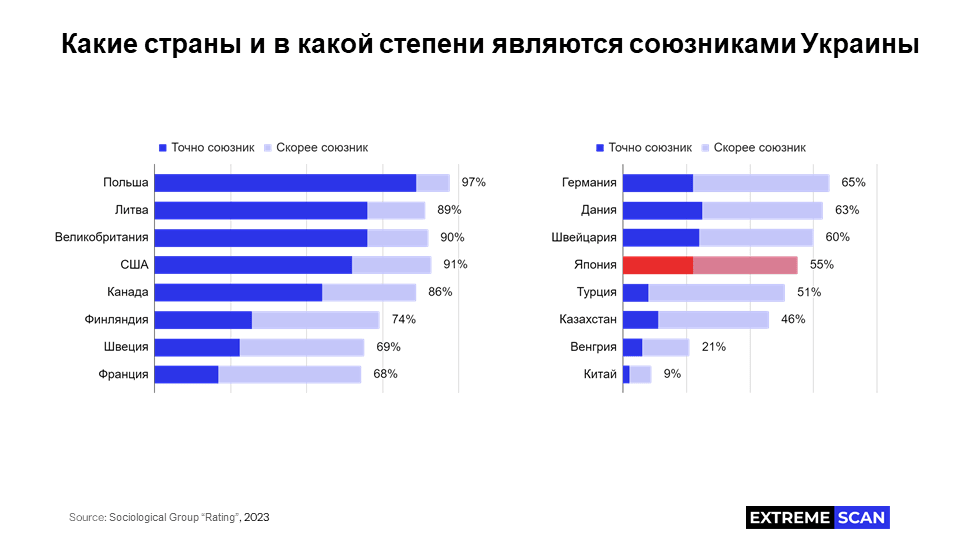Кто является союзниками Украины