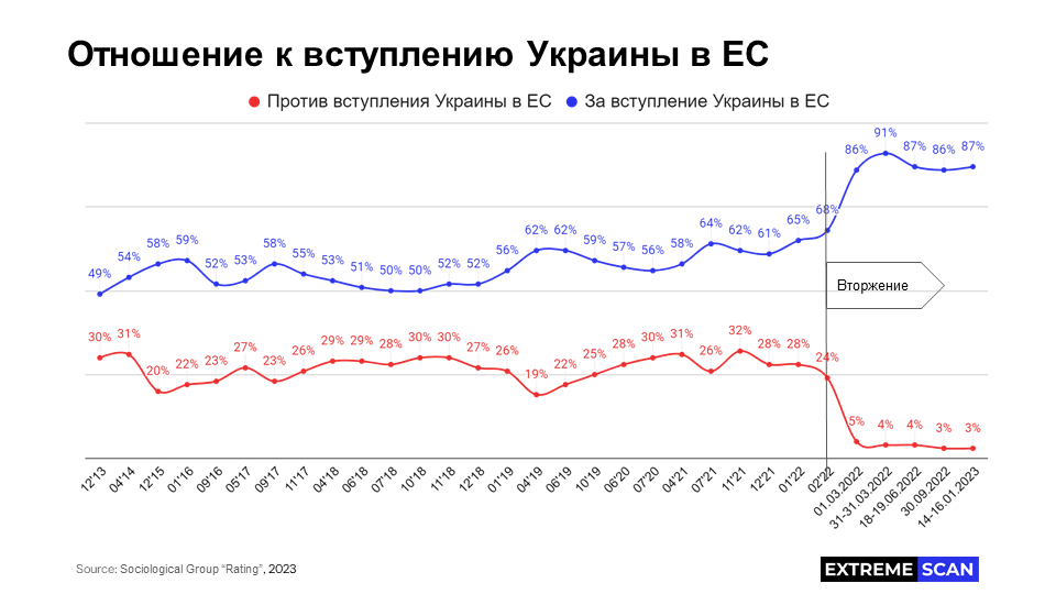 Отношение к вступлению в ЕС