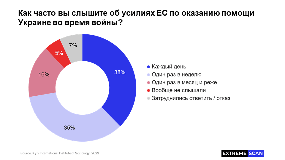 Усилия ЕС в помощи Украине
