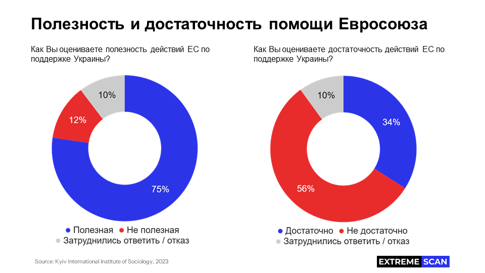 Полезность и достаточность помощи ЕС