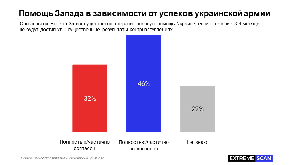 Помощь Запада в зависимости от успехов ВСУ